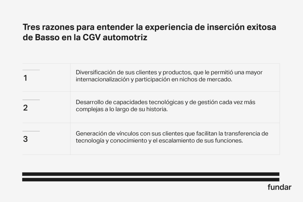 Tres razones para entender la experiencia de inserción exitosa de Basso en la CGV automotriz