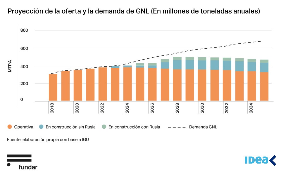 Marco regulatorio para el GNL