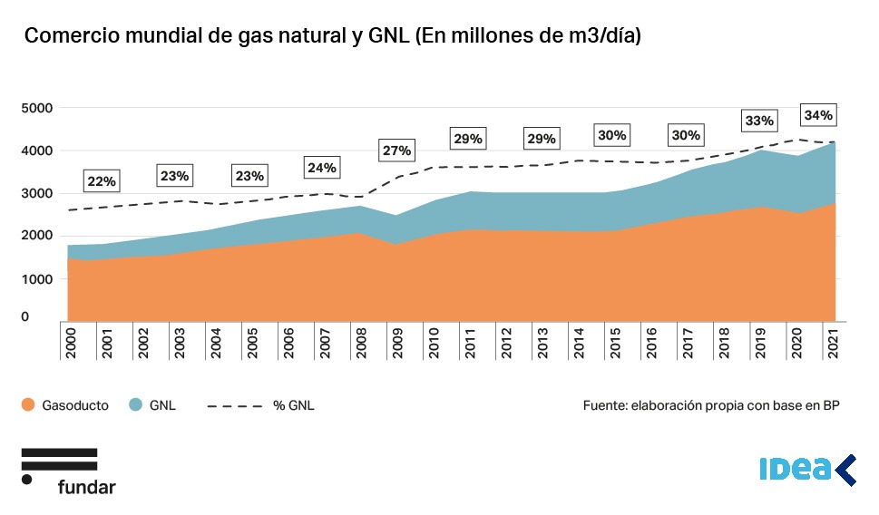 Marco regulatorio para el GNL