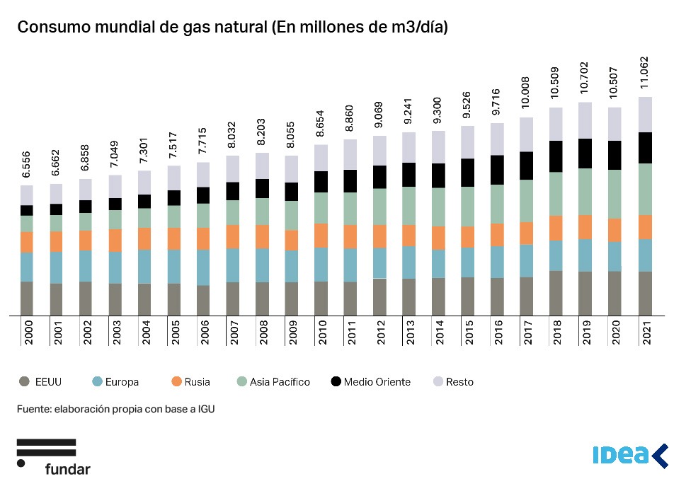 Contexto: marco regulatorio para el gnl