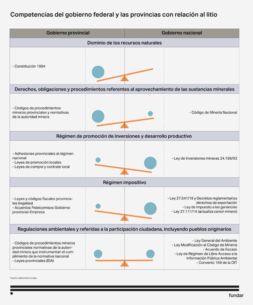 litio: competencias del gobierno nacional y provincial