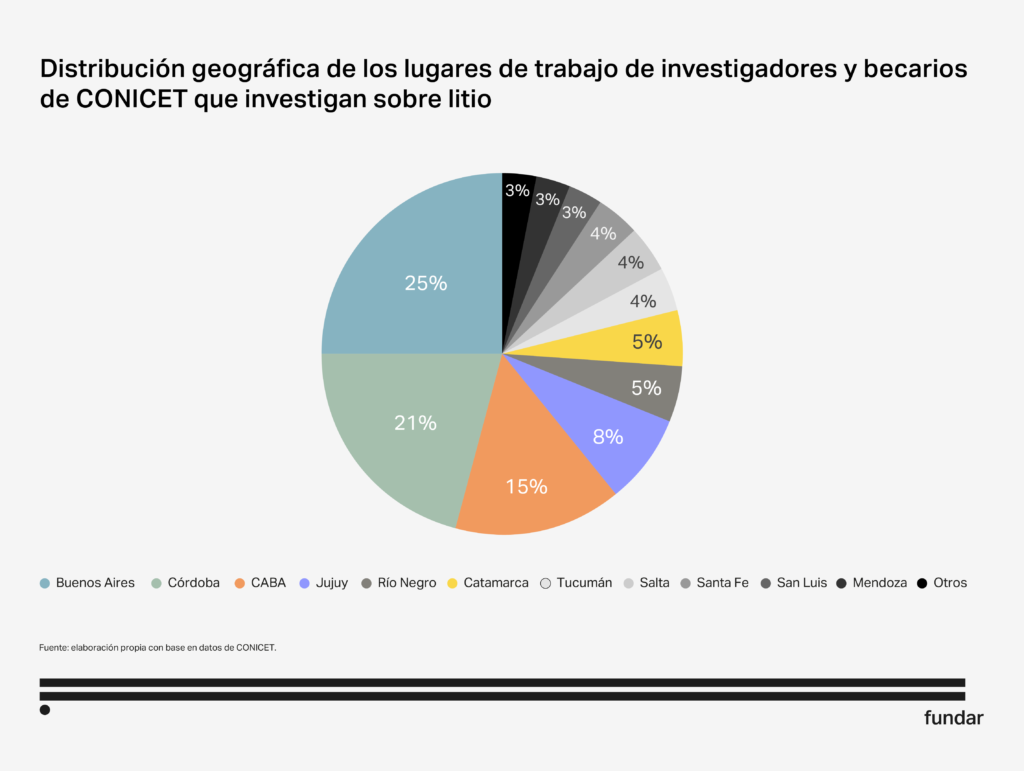 distribución geográfica personas que investigan litio
