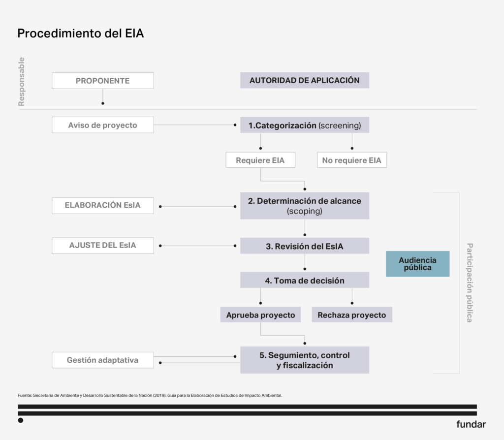 Evaluación impacto ambiental minería de litio